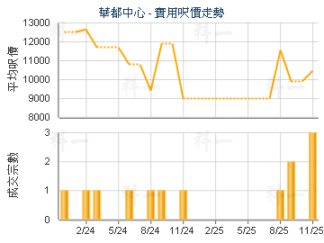 華都中心                                 - 樓面呎價走勢