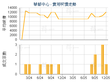 華都中心                                 - 樓面呎價走勢