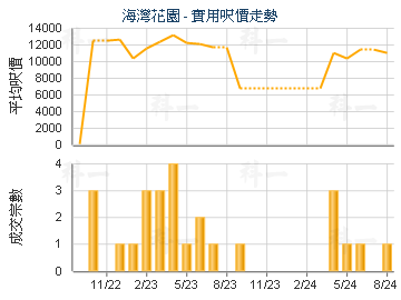 海灣花園                                 - 樓面呎價走勢