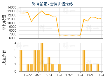 海灣花園                                 - 樓面呎價走勢