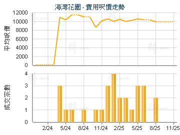 海灣花園                                 - 樓面呎價走勢