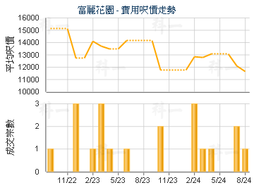富麗花園                                 - 樓面呎價走勢