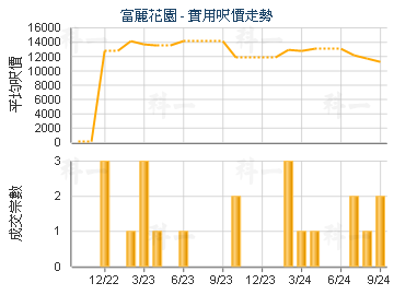 富麗花園                                 - 樓面呎價走勢