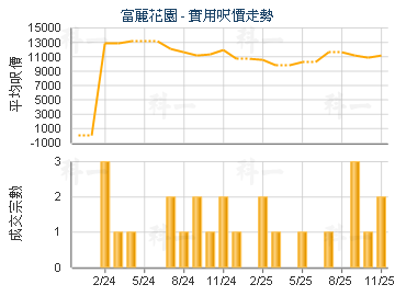 富麗花園                                 - 樓面呎價走勢