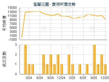 富麗花園                                 - 樓面呎價走勢