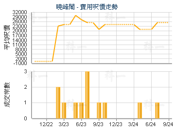曉峰閣                                   - 樓面呎價走勢