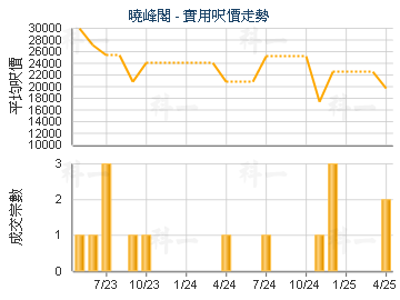 晓峰阁                                   - 楼面尺价走势