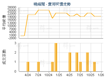 曉峰閣                                   - 樓面呎價走勢