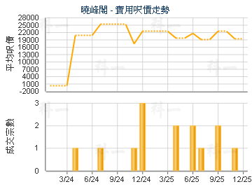 曉峰閣                                   - 樓面呎價走勢