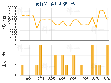 晓峰阁                                   - 楼面尺价走势