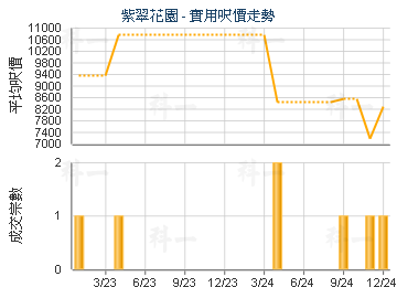 紫翠花園                                 - 樓面呎價走勢