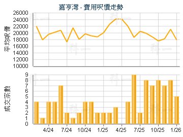 嘉亨灣                                   - 樓面呎價走勢