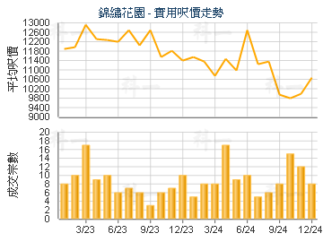錦繡花園                                 - 樓面呎價走勢