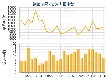 錦繡花園                                 - 樓面呎價走勢