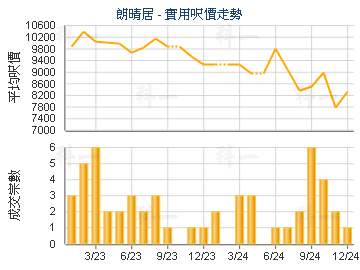 朗晴居                                   - 樓面呎價走勢