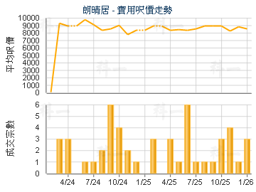 朗晴居                                   - 樓面呎價走勢