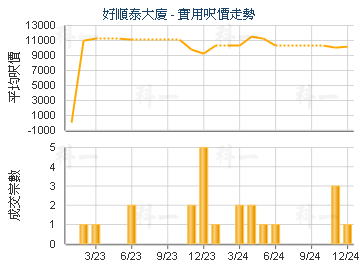 好順泰大廈                               - 樓面呎價走勢