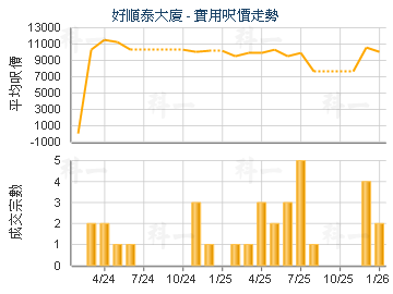 好順泰大廈                               - 樓面呎價走勢