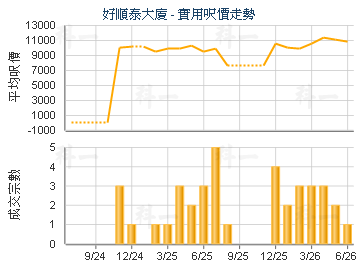 好順泰大廈                               - 樓面呎價走勢