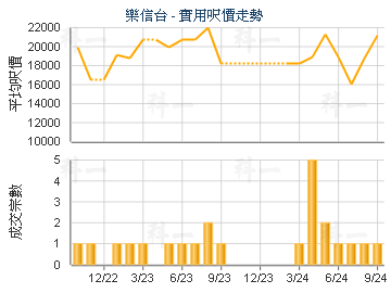 樂信台                                   - 樓面呎價走勢