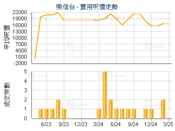 乐信台                                   - 楼面尺价走势