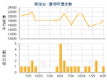 乐信台                                   - 楼面尺价走势