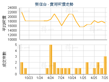 樂信台                                   - 樓面呎價走勢