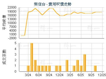 樂信台                                   - 樓面呎價走勢