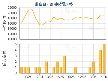 乐信台                                   - 楼面尺价走势