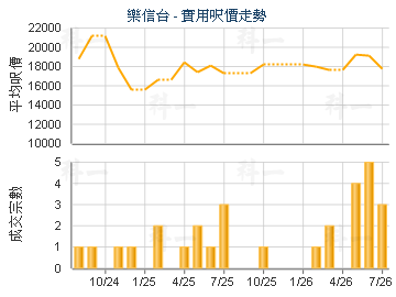 樂信台                                   - 樓面呎價走勢