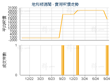 地利根德閣                               - 樓面呎價走勢