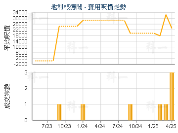 地利根德阁                               - 楼面尺价走势