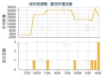 地利根德阁                               - 楼面尺价走势