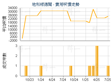 地利根德閣                               - 樓面呎價走勢