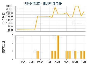 地利根德閣                               - 樓面呎價走勢