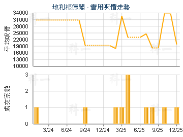 地利根德閣                               - 樓面呎價走勢