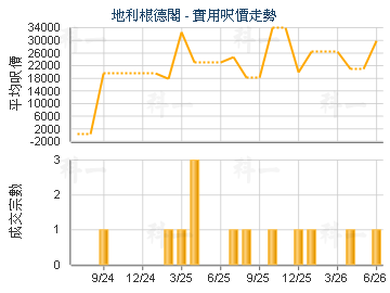 地利根德阁                               - 楼面尺价走势