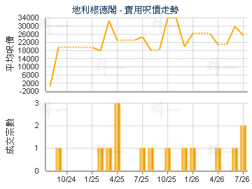 地利根德閣                               - 樓面呎價走勢