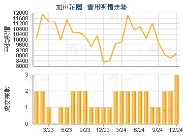 加州花園                                 - 樓面呎價走勢