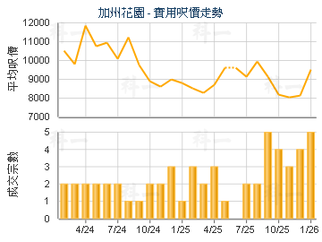 加州花園                                 - 樓面呎價走勢