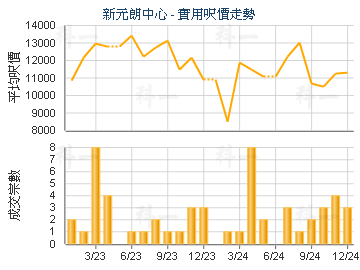 新元朗中心                               - 樓面呎價走勢