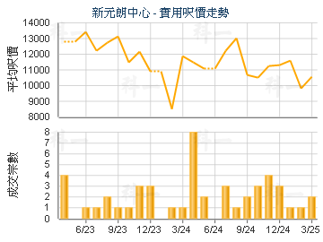 新元朗中心                               - 樓面呎價走勢