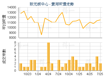 新元朗中心                               - 樓面呎價走勢