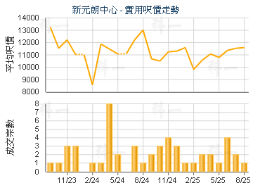 新元朗中心                               - 樓面呎價走勢