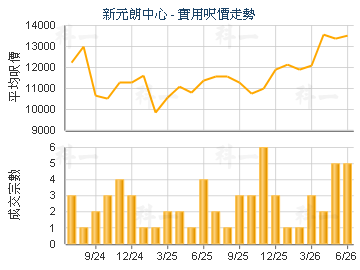 新元朗中心                               - 樓面呎價走勢