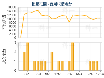 怡豐花園                                 - 樓面呎價走勢