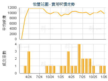 怡豐花園                                 - 樓面呎價走勢