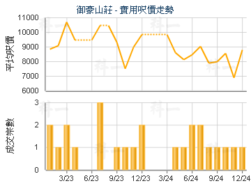 御豪山莊                                 - 樓面呎價走勢