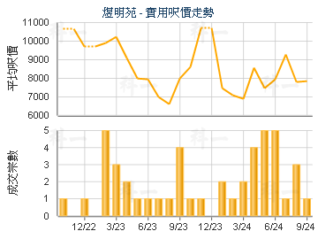 煜明苑                                   - 樓面呎價走勢