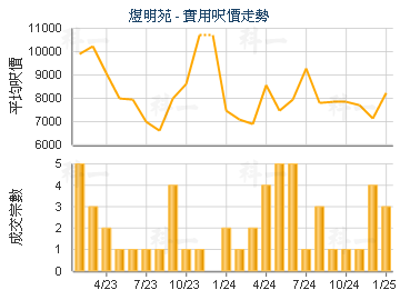 煜明苑                                   - 樓面呎價走勢